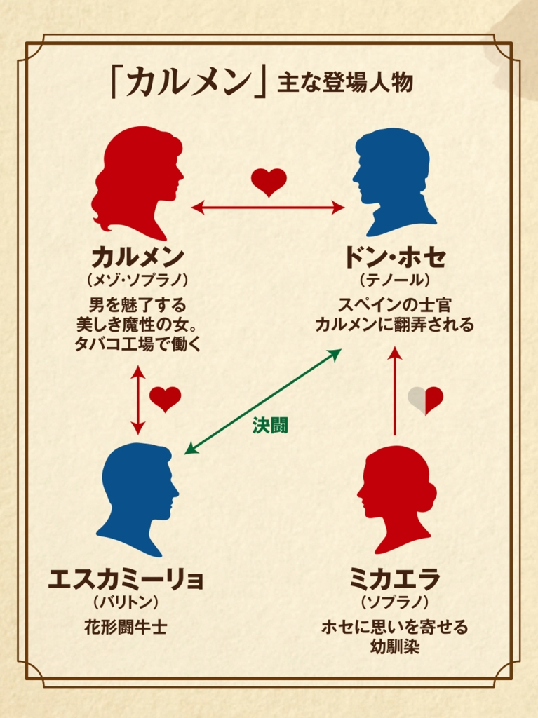 歌劇「カルメン」相関図